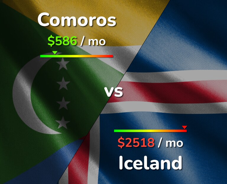 Cost of living in Comoros vs Iceland infographic
