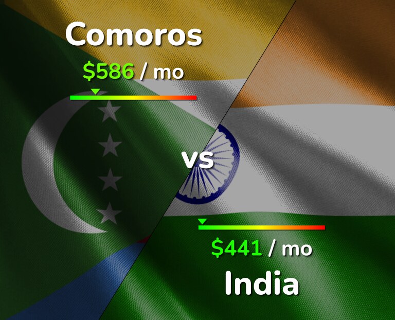 Cost of living in Comoros vs India infographic