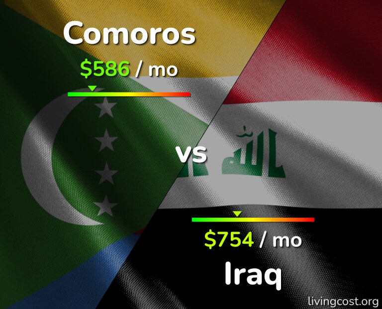 Cost of living in Comoros vs Iraq infographic