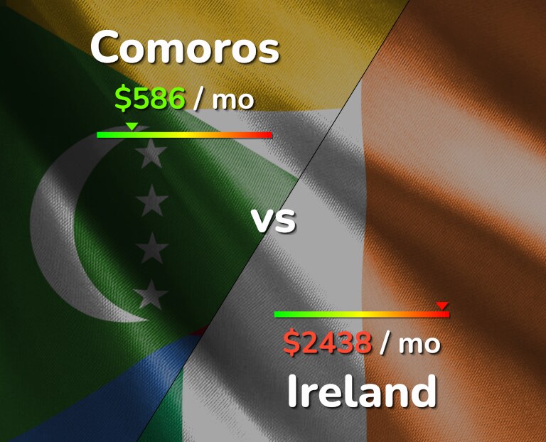 Cost of living in Comoros vs Ireland infographic