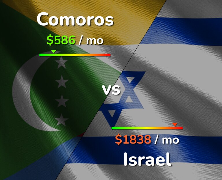 Cost of living in Comoros vs Israel infographic