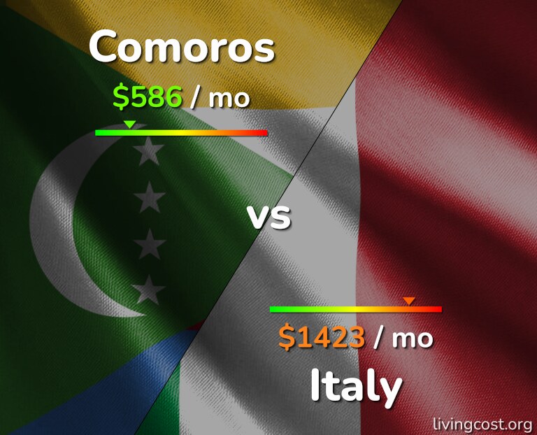 Cost of living in Comoros vs Italy infographic