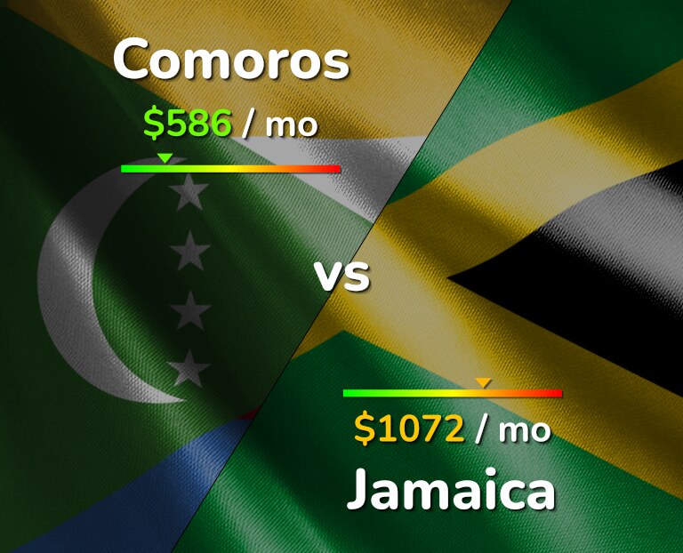 Cost of living in Comoros vs Jamaica infographic
