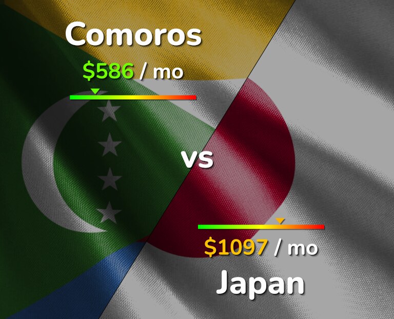 Cost of living in Comoros vs Japan infographic
