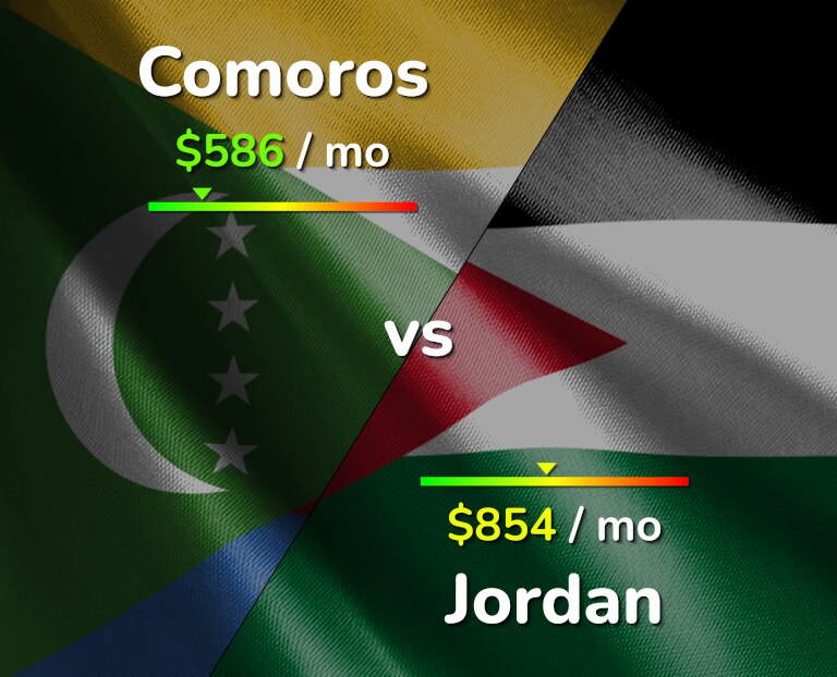 Cost of living in Comoros vs Jordan infographic
