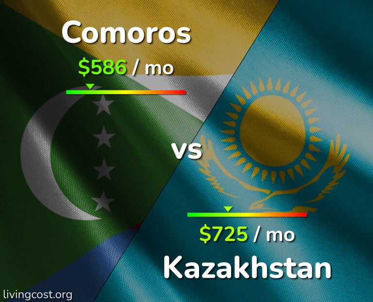Cost of living in Comoros vs Kazakhstan infographic