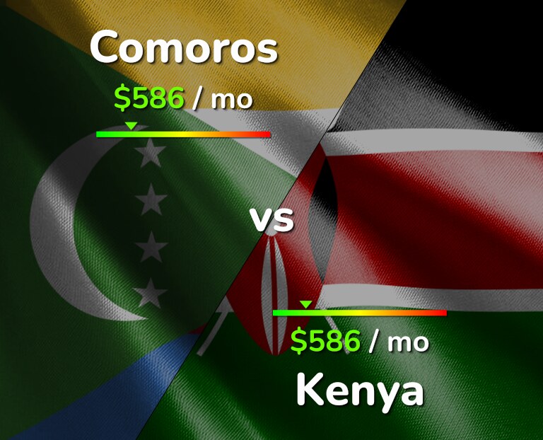 Cost of living in Comoros vs Kenya infographic