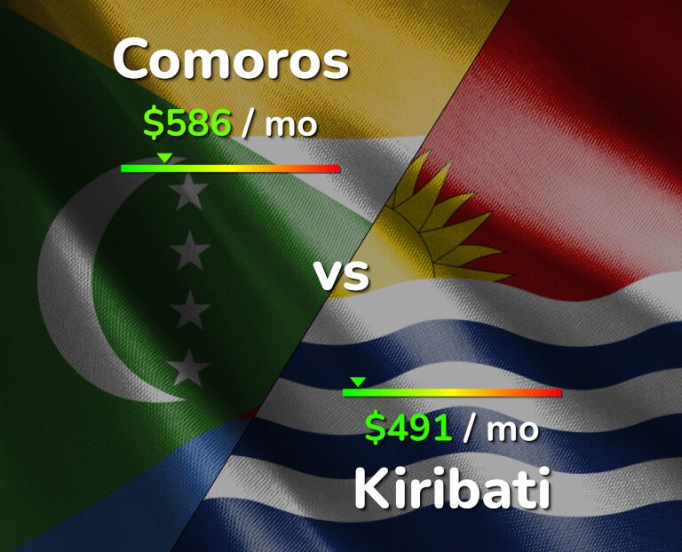 Cost of living in Comoros vs Kiribati infographic