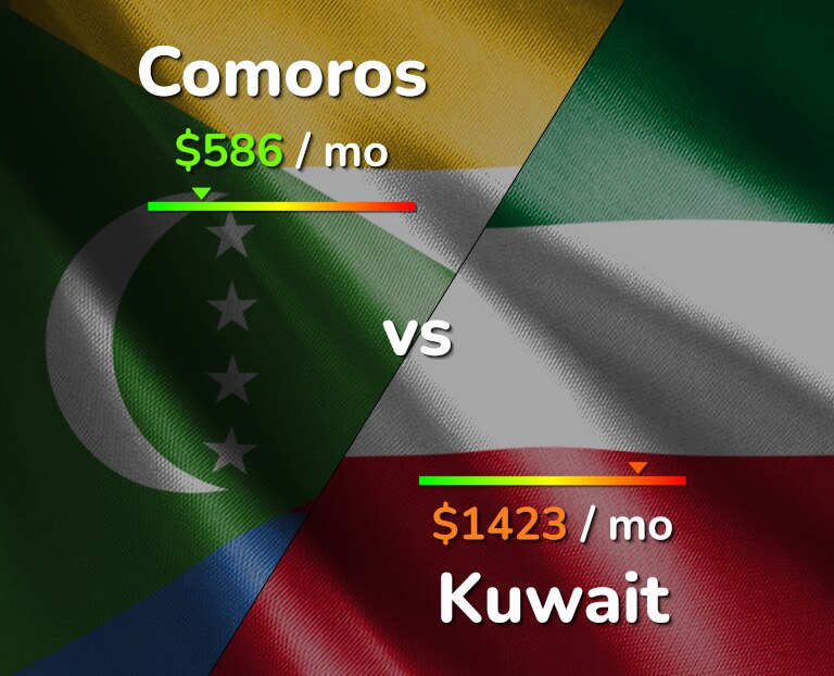 Cost of living in Comoros vs Kuwait infographic