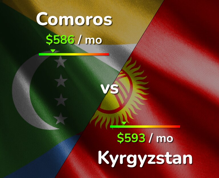 Cost of living in Comoros vs Kyrgyzstan infographic