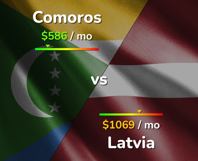 Cost of living in Comoros vs Latvia infographic