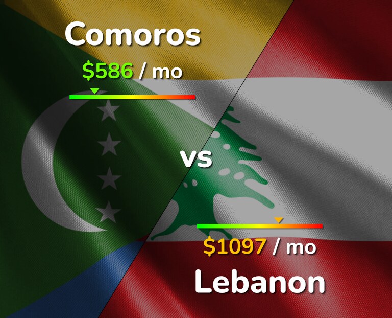 Cost of living in Comoros vs Lebanon infographic