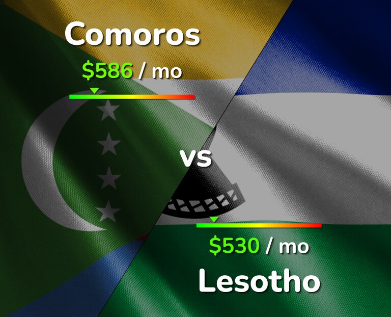 Cost of living in Comoros vs Lesotho infographic