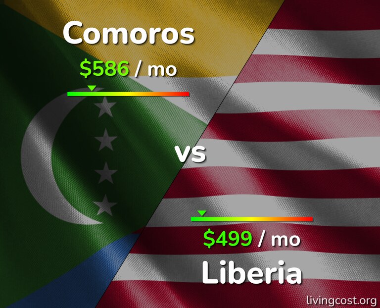 Cost of living in Comoros vs Liberia infographic