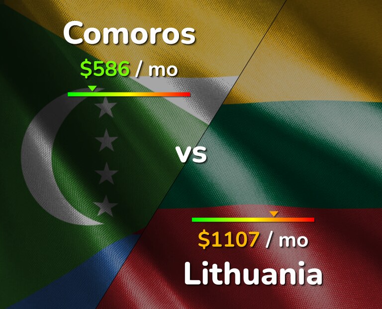 Cost of living in Comoros vs Lithuania infographic