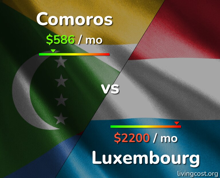 Cost of living in Comoros vs Luxembourg infographic