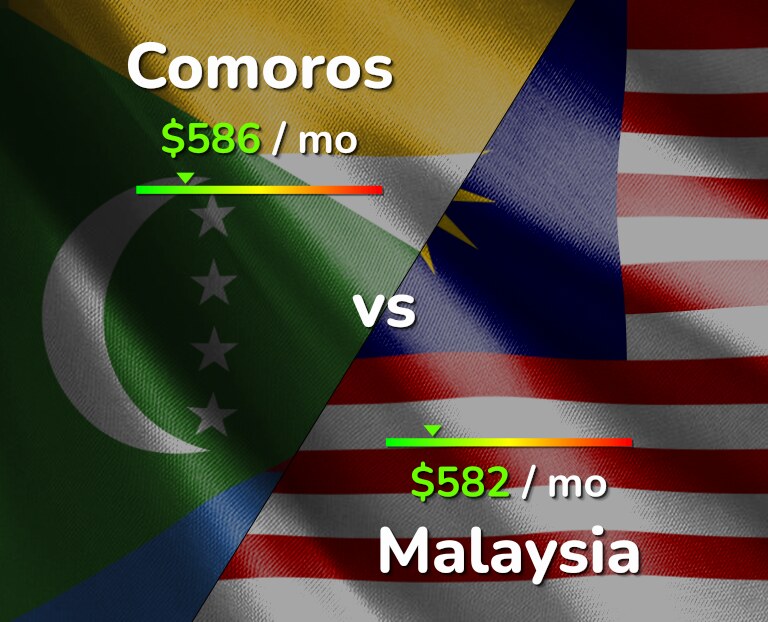 Cost of living in Comoros vs Malaysia infographic