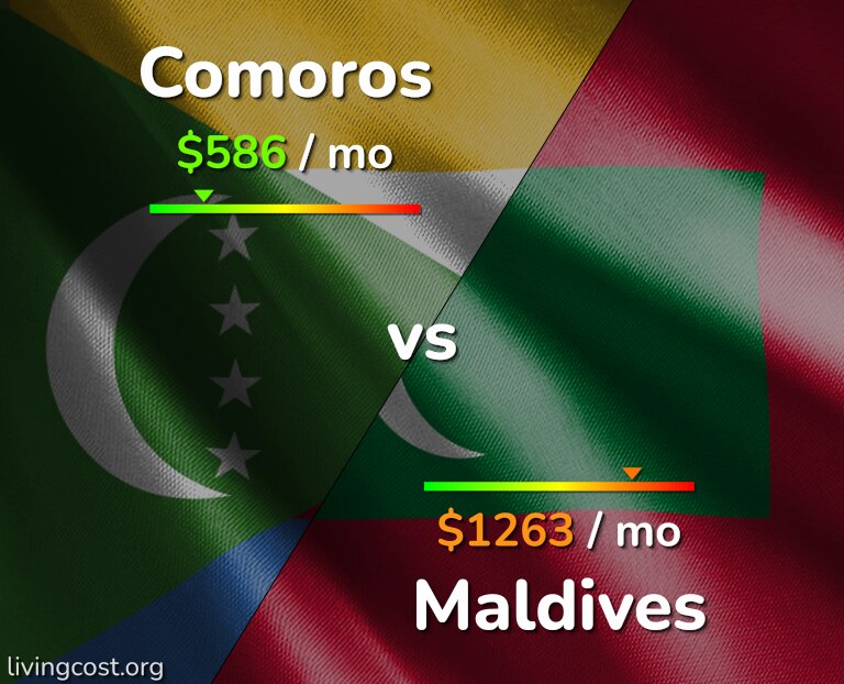 Cost of living in Comoros vs Maldives infographic