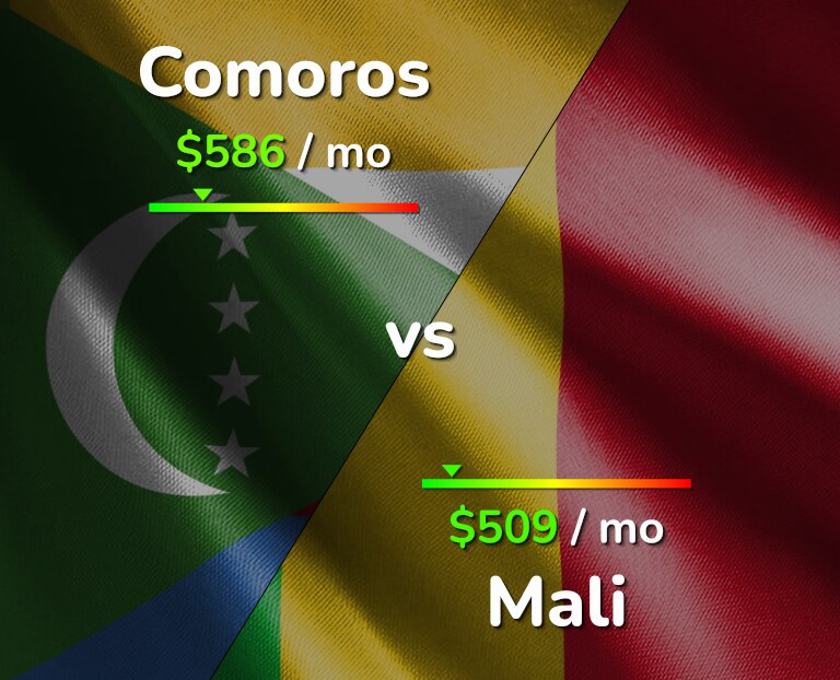 Cost of living in Comoros vs Mali infographic