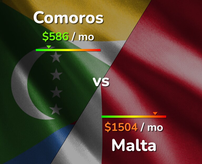 Cost of living in Comoros vs Malta infographic