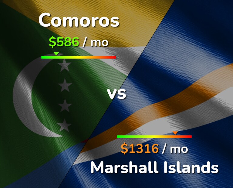 Cost of living in Comoros vs Marshall Islands infographic