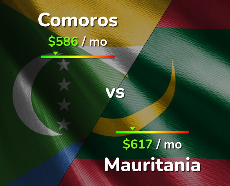 Cost of living in Comoros vs Mauritania infographic