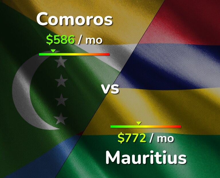 Cost of living in Comoros vs Mauritius infographic