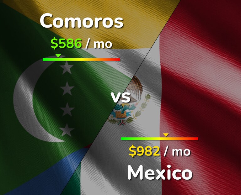 Cost of living in Comoros vs Mexico infographic