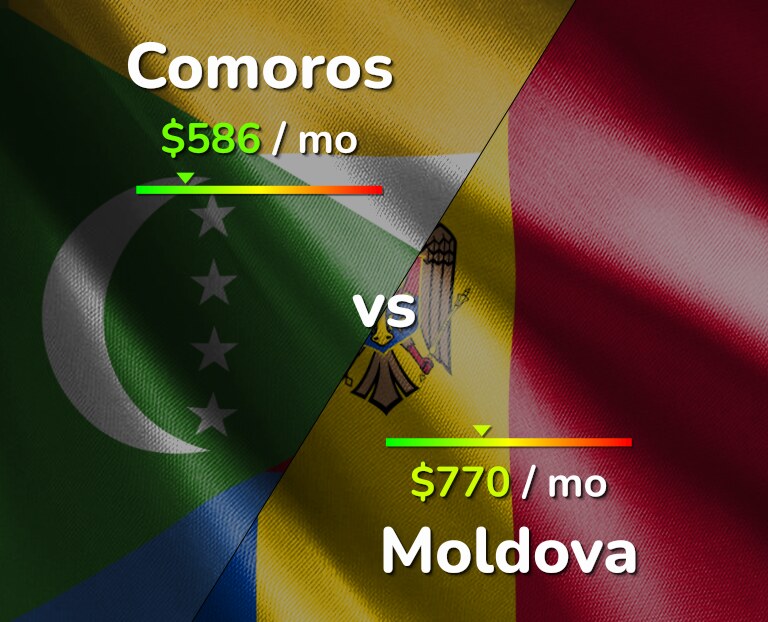 Cost of living in Comoros vs Moldova infographic
