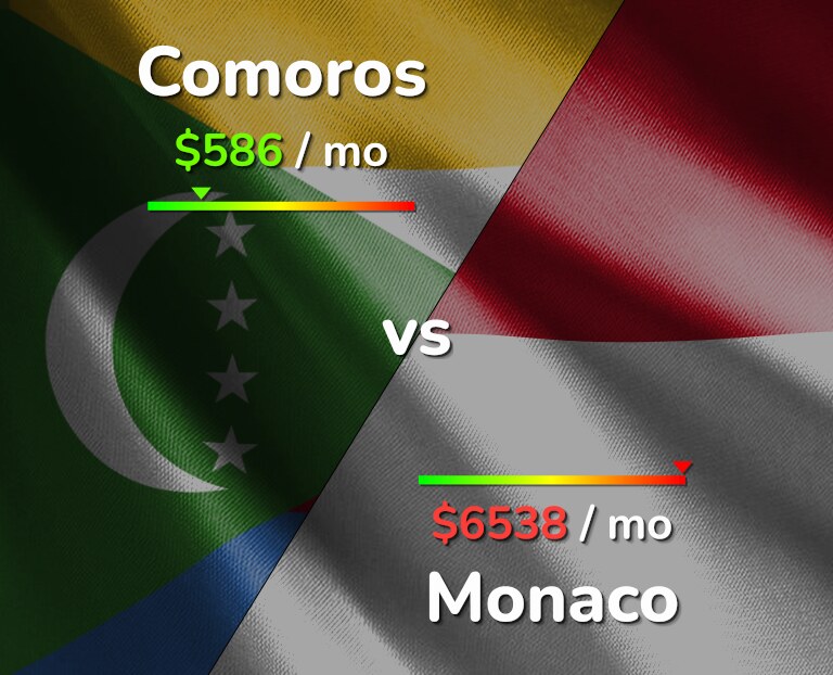 Cost of living in Comoros vs Monaco infographic