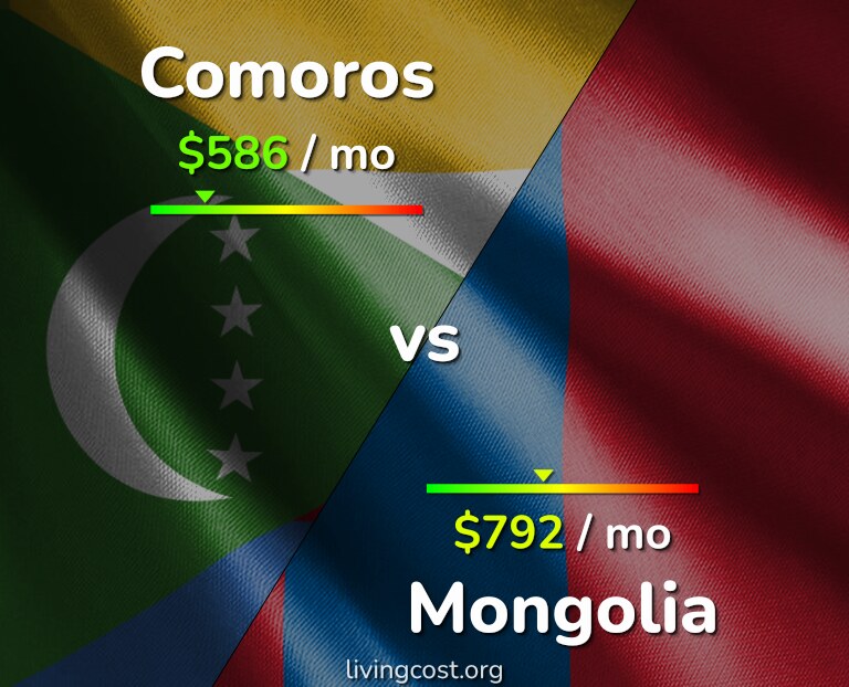 Cost of living in Comoros vs Mongolia infographic