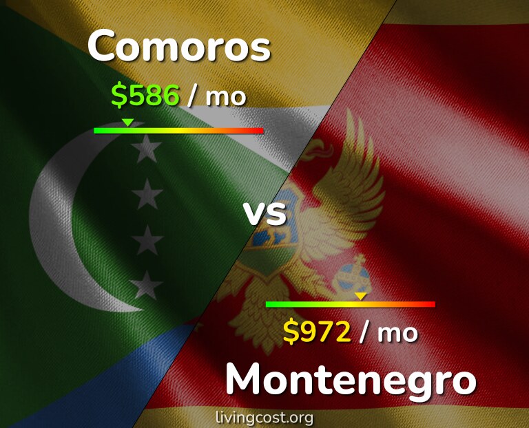 Cost of living in Comoros vs Montenegro infographic