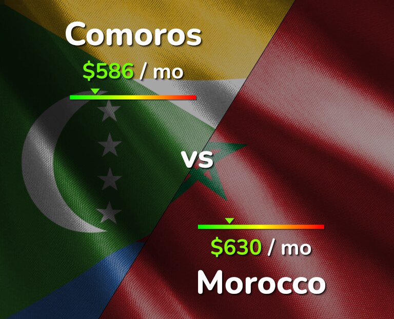 Cost of living in Comoros vs Morocco infographic
