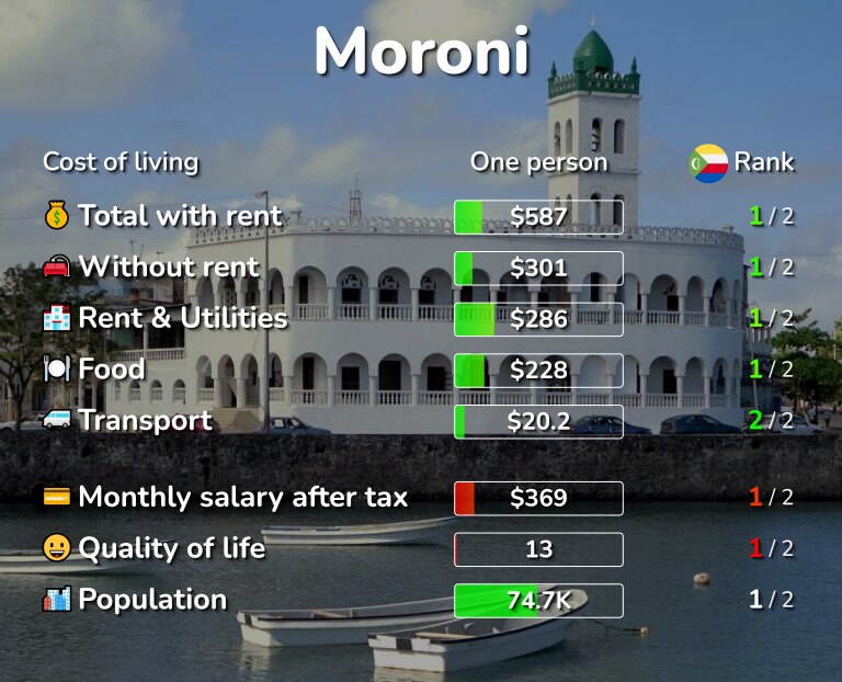 Cost of living in Moroni infographic