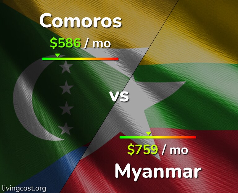 Cost of living in Comoros vs Myanmar infographic