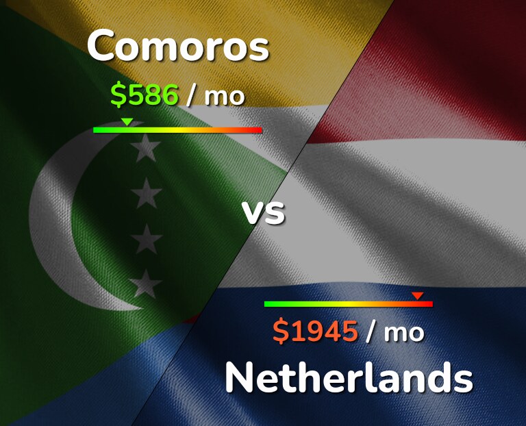 Cost of living in Comoros vs Netherlands infographic