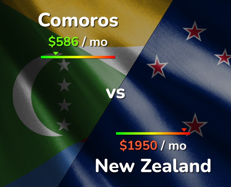 Cost of living in Comoros vs New Zealand infographic