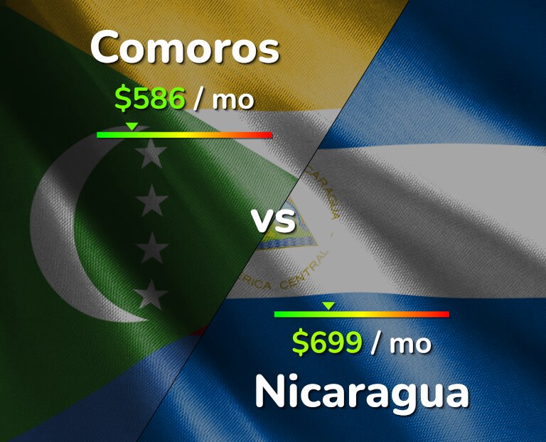 Cost of living in Comoros vs Nicaragua infographic