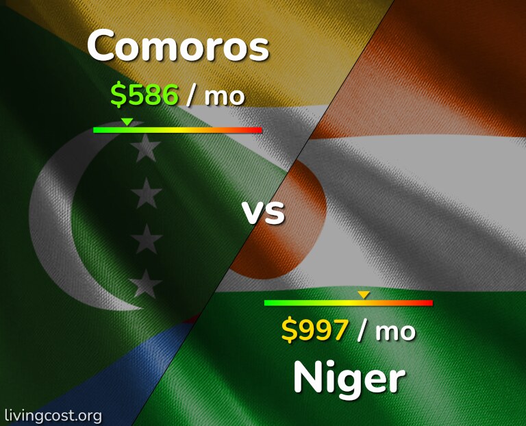Cost of living in Comoros vs Niger infographic