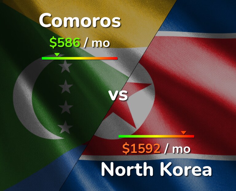 Cost of living in Comoros vs North Korea infographic