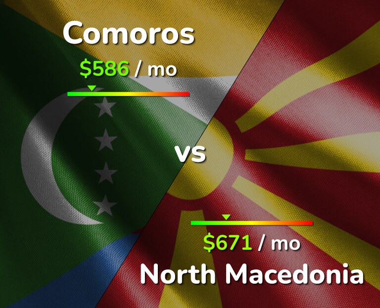 Cost of living in Comoros vs North Macedonia infographic