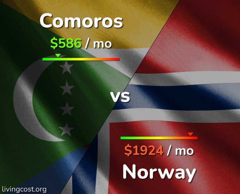 Cost of living in Comoros vs Norway infographic