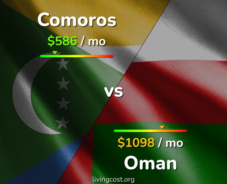 Cost of living in Comoros vs Oman infographic