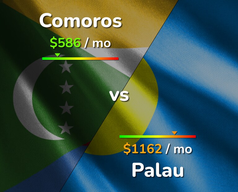 Cost of living in Comoros vs Palau infographic