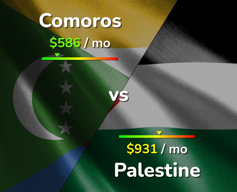 Cost of living in Comoros vs Palestine infographic