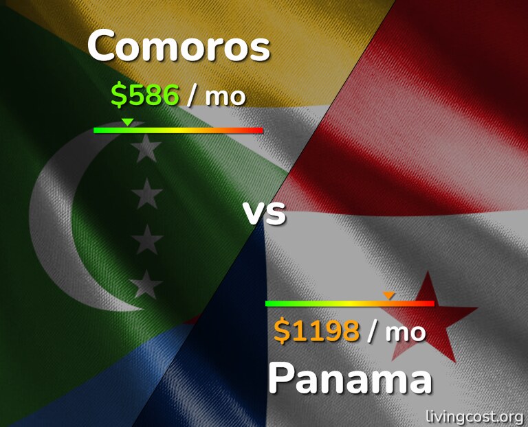 Cost of living in Comoros vs Panama infographic