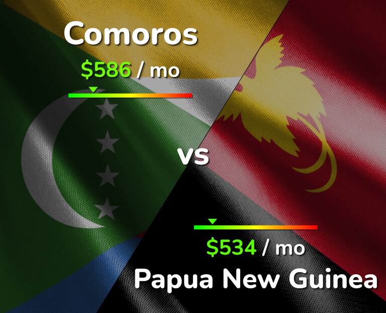 Cost of living in Comoros vs Papua New Guinea infographic