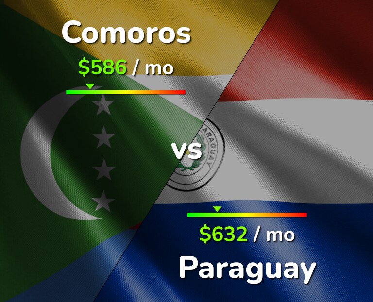 Cost of living in Comoros vs Paraguay infographic