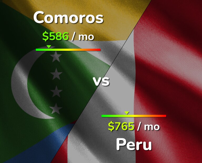 Cost of living in Comoros vs Peru infographic