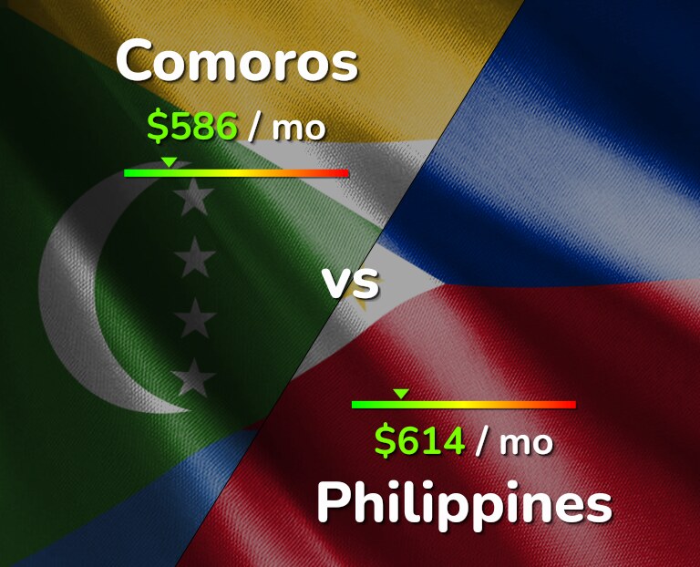 Cost of living in Comoros vs Philippines infographic